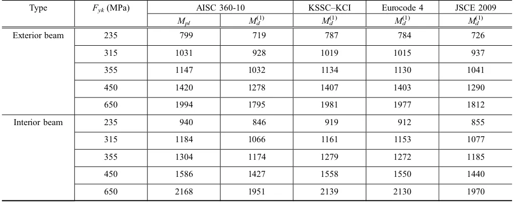 Table 5 Design results calculated from PSDM: interior and exterior beams under negative bending (kN m).