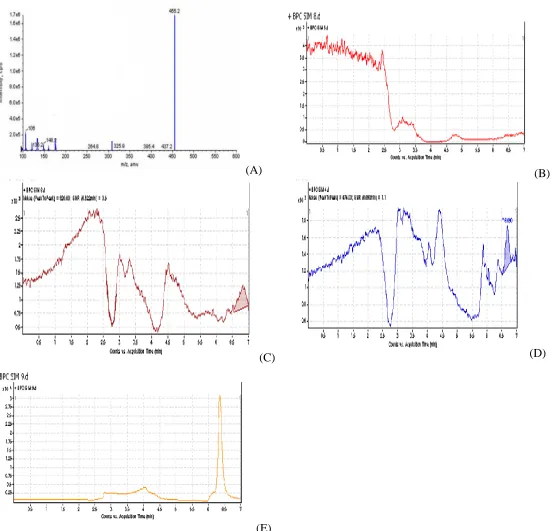 Figure 2: The SIM (+) chromatograms of methotrexate (A) Positive ion electrospray mass scan spectrum of: methotrexate; (B) blank plasma; (C) LOD (concentration of 