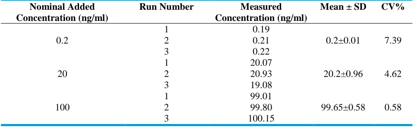 Table 1: Within–run variations and accuracy of the LC-Mass method for quantitation of methotrexate (n=3) 