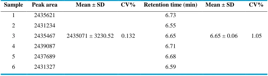 Table 3: Relative recovery of methotrexate by the LC-Mass method (N=3) 