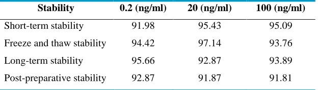Table 6: Data showing stability of methotrexate in human plasma at different QC levels (n=5) 