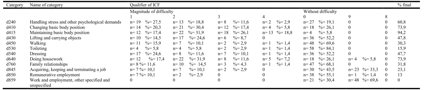 Table 4 - Absolute and relative frequencies of responses to the categories of Body Structures