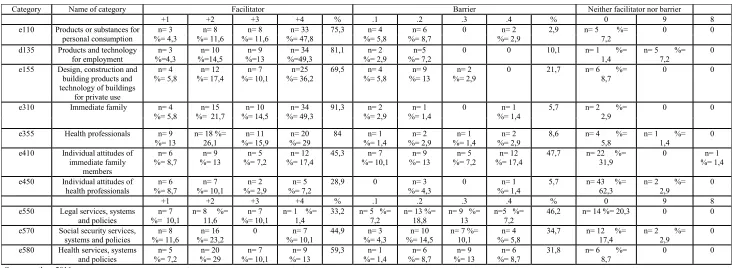 Table 6. Absolute and relative frequencies of responses to the categories of Environmental Factors