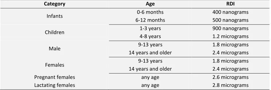 TABLE 1: RECOMMENDED DIETARY INTAKE (RDI) FOR VITAMIN B12 