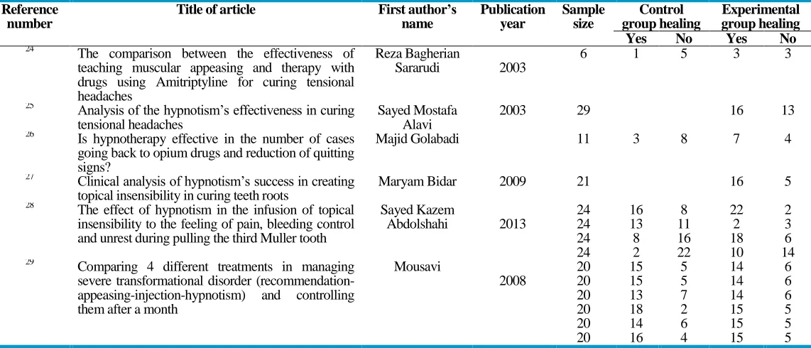 Table 1: The meta-analysis check list of hypnotherapy effectiveness in pain dealing and the enhancement of mental functions in Iran 