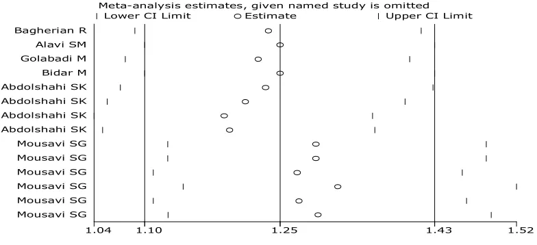 Figure 3:The assessment circles with study elimination indicate the relative risk (RR) and the lines show the 95% CI for RR