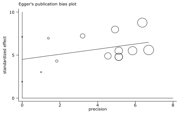 Figure 4: Publication bias figure using the Egger test. The circles show sample size (bigger circle shows bigger sample size and verses)