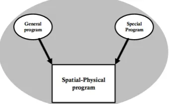 Fig 5. Spatial-physical program