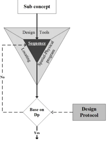 Fig 7. Evaluate sequence base on design protocolFig 7. Evaluate sequence base on design protocol