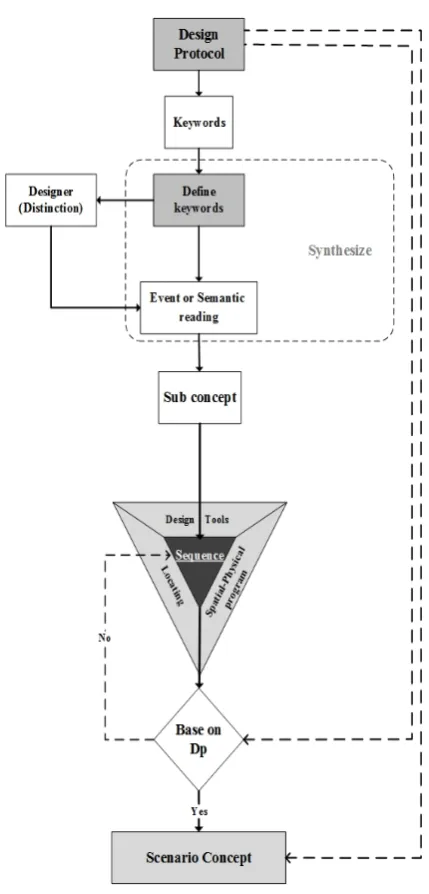 Fig 8. Scenario concept development processFig 8. Scenario concept development process