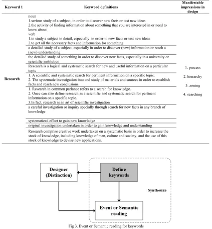 Fig 3. Fig 3. Event or Semantic reading for keywordsEvent or Semantic reading for keywords