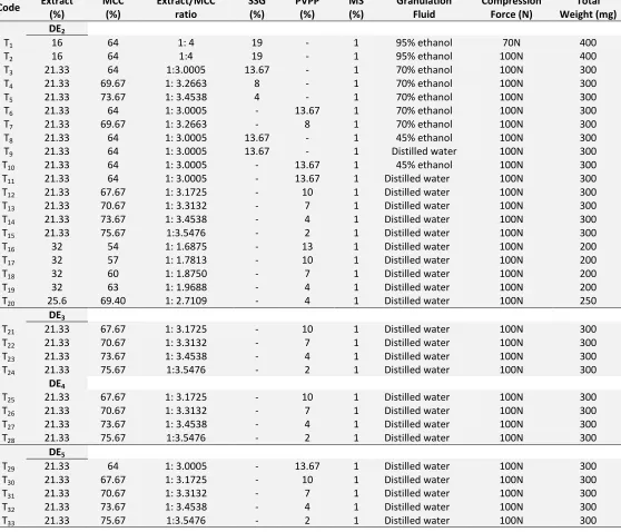 TABLE 1: FORMULATION OF TABLETS 