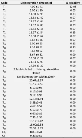 TABLE 4: DISINTEGRATION TIME AND FRIABILITY 