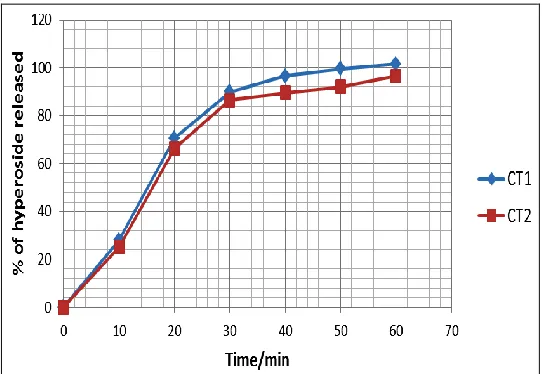 TABLE 5: RESULT OF SOLUBILITY STUDIES 