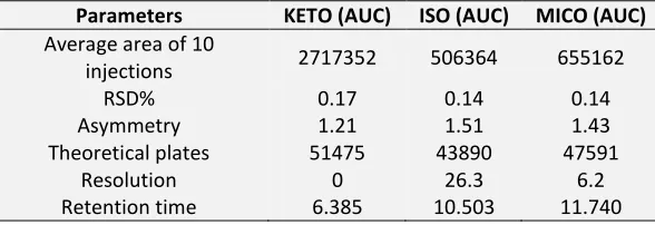 TABLE 1: RSD VALUES FOR 10 SAMPLES FOR EACH KETO, ISO AND MICO 