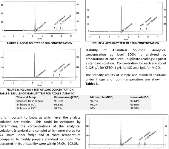 FIGURE 4: ACCURACY TEST OF 150% CONCENTRATION 
