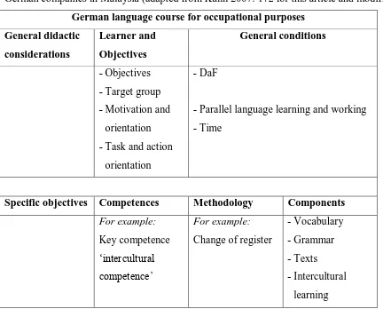 Table 4: Planning variables of a German language course for occupational purposes in 