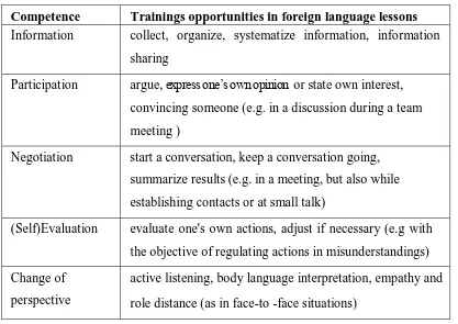Table 5: Communicative requirements at work, adapted from Kuhn (2007: 160) for this 