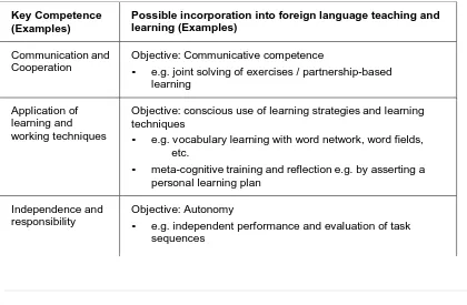 Table 6: Opportunities of key competence training in a GOC course (examples), adapted 