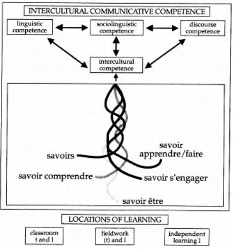 Fig. 4: Model of intercultural competence by Byram (1997: 73) 