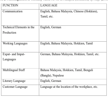Table 2: Multilingualism in Germany-based MNCs in Malaysia (estimated) by Mayr (2015) 