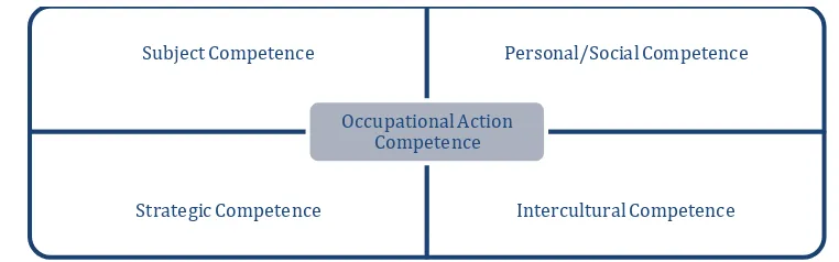 Fig. 3: International occupational action competence 