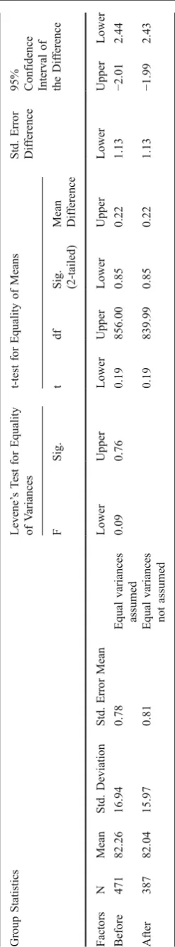 Table 2 Group Statistics and Independent Samples Test for both vehicles on Road 1