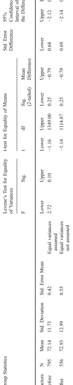 Table 4 Group Statistics and Independent Samples Test for both vehicles on Road 3