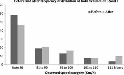 Fig. 3 Comparison between before and after frequency distribution ofboth vehicles on Road 3 for various observed speed categories