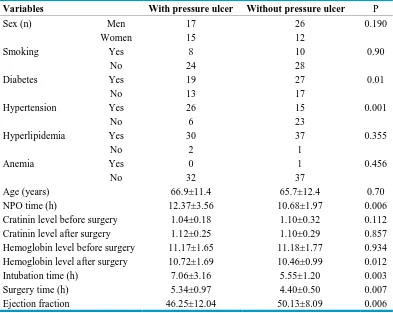 Table 2: Mean score of Braden scale score in patients with and without pressure ulcer 