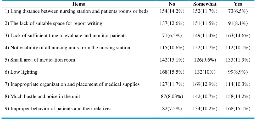 Figure 1: Mean and present of nurses response to each domains of questionnaire 