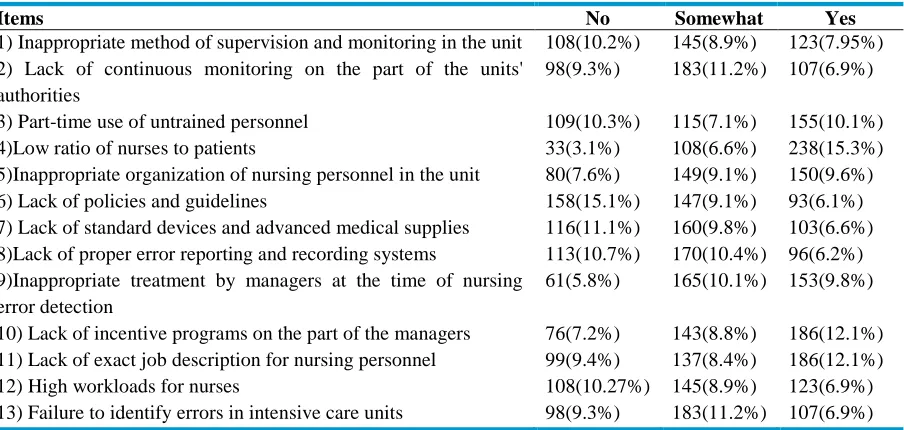 Table 4: Nurses responses to items related to management aspect 