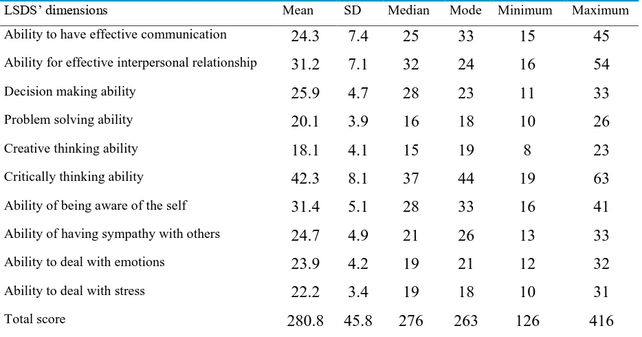 Table 1 : Central and dispersion indices of the LSDS* in various dimensions among students of ZUMS* in southeast of Iran 