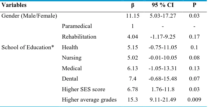 Table 3: Linear regression results for factors predicting LSDS* among students of ZUMS* in southeast of Iran 