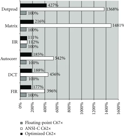 Figure 10: Cycle count relative to ﬂoating-point code.