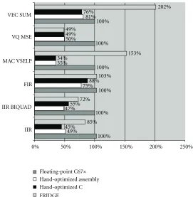 Figure 11: Cycle count relative to ﬂoating point code.