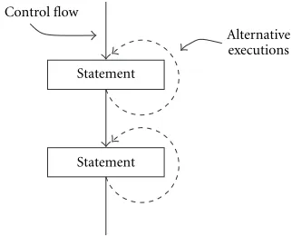 Figure 8: Abstract executions of sequential statements.