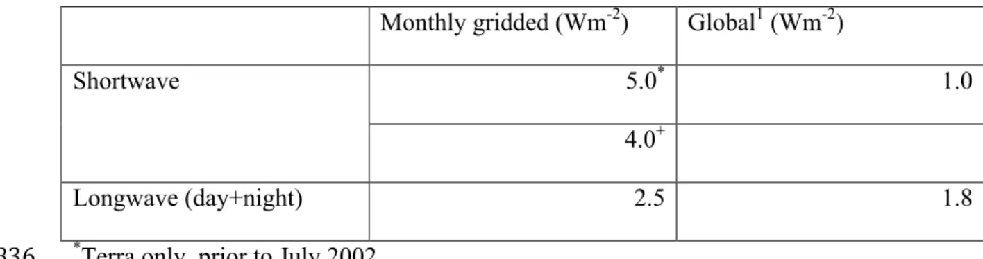 Table 2: Summary of uncertainties in the irradiance computed with satellite-derived 840	  