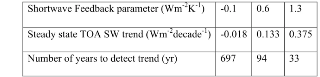 Table 3: Number of years to detect TOA reflected shortwave irradiance trend at the 95% 