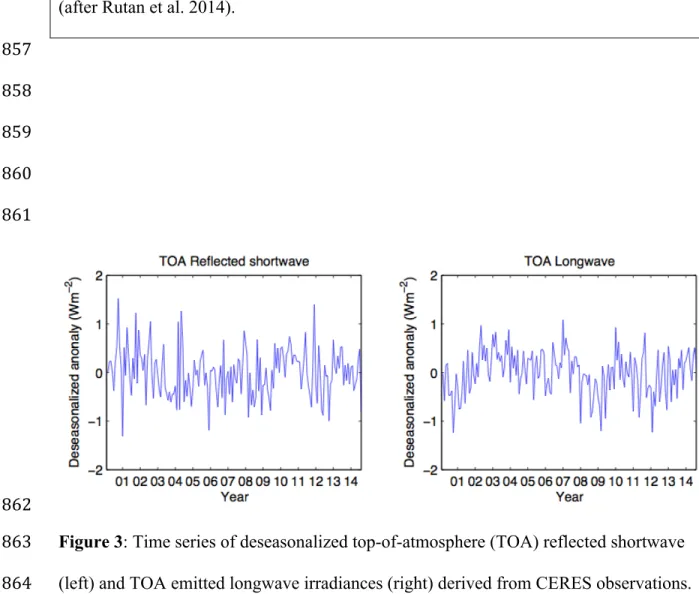 Figure 3: Time series of deseasonalized top-of-atmosphere (TOA) reflected shortwave 863	  