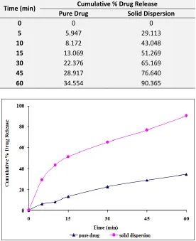 FIGURE 2: IN VITRO DISSOLUTION OF SOLID DISPERSION 