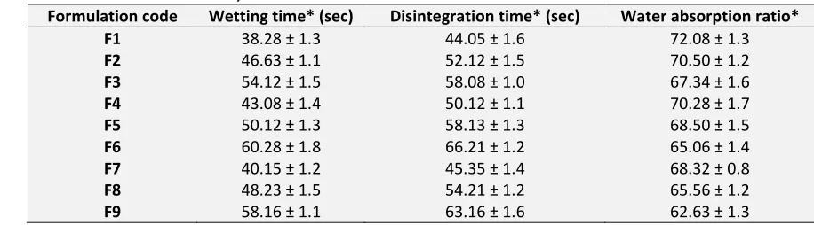TABLE 3: COMPOSITION OF CARVEDILOL FAST DISSOLVING TABLETS PREPARED BY SUBLIMATION TECHNIQUE 