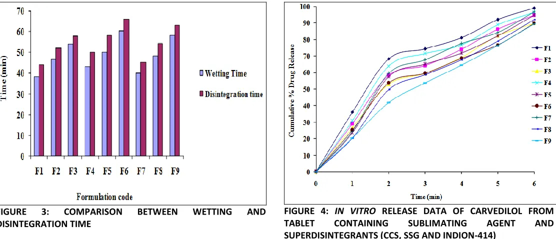 FIGURE 4: IN VITRO RELEASE DATA OF CARVEDILOL FROM 