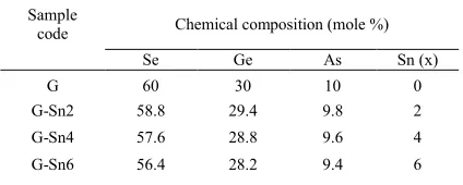 TABLE 1. Compositions of glasses with different amounts of Sn 