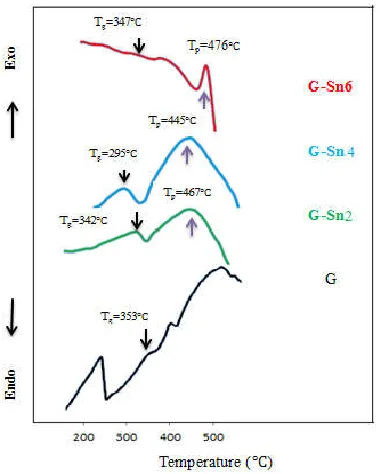 Figure 1. X-ray diffraction patterns of Snx (Se0.6AS0.1Ge0.3)100-x chalcogenide glasses [16]