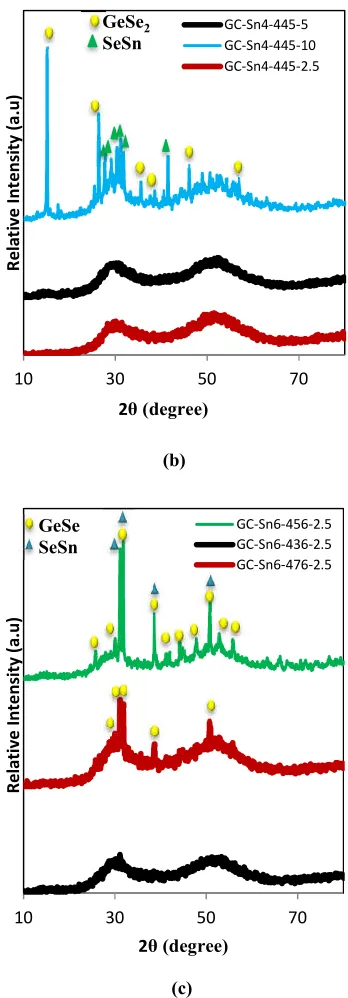 Figure 3(c) shows the XRD pattern of the sample containing 6 mol% tin which was heat-treated for 2.5 hours from Tp (476℃) to 436℃