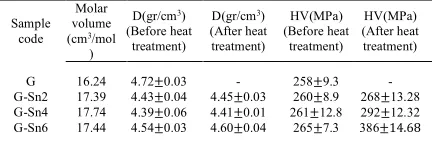 TABLE 3. The average size of crystals and volume percentage of the crystalline phase  