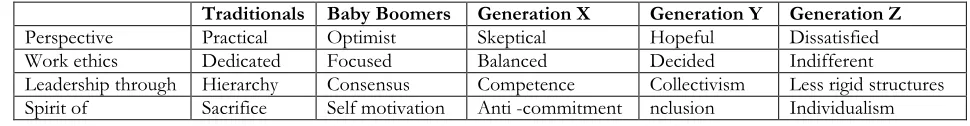 Table 1 - Expectations of companies and of generation Y 