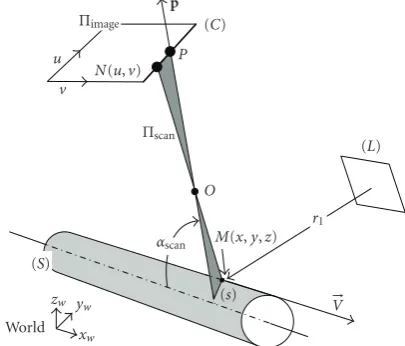 Figure 1: Position of the camera line-scan sensor (planeon (responding image pointsurface element (nate (C), the illumina-tion (L), and the high-reﬂective cylindrical surface (S)