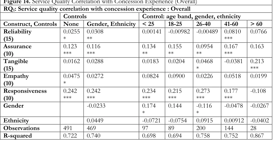 Figure 14. Service Quality Correlation with Concession Experience (Overall) 